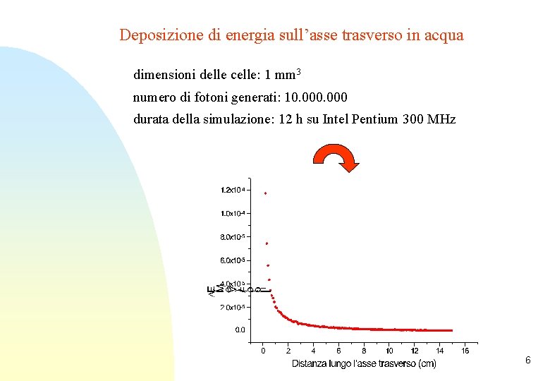 Deposizione di energia sull’asse trasverso in acqua dimensioni delle celle: 1 mm 3 numero