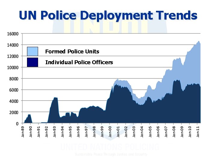 UN Police Deployment Trends Formed Police Units Individual Police Officers 