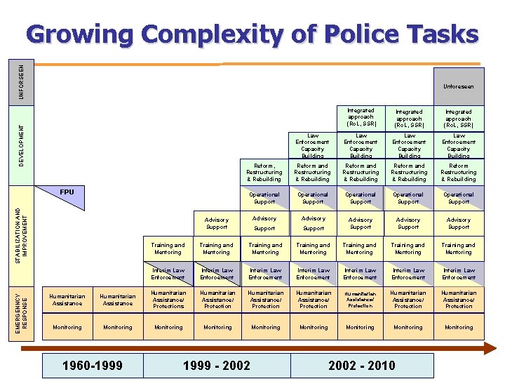 UNFORSEEN Growing Complexity of Police Tasks Unforeseen Integrated approach (Ro. L, SSR) Law Enforcement