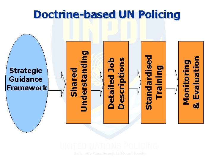 Strategic Guidance Framework Monitoring & Evaluation Standardised Training Detailed Job Descriptions Shared Understanding Doctrine-based