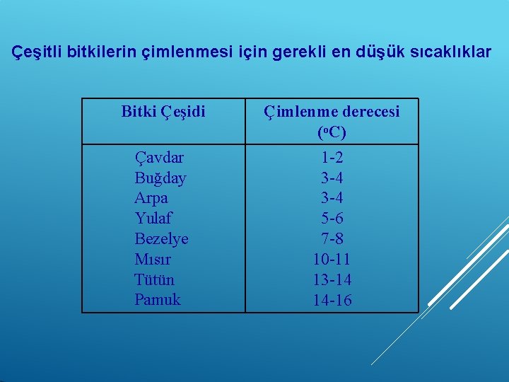 Çeşitli bitkilerin çimlenmesi için gerekli en düşük sıcaklıklar Bitki Çeşidi Çavdar Buğday Arpa Yulaf