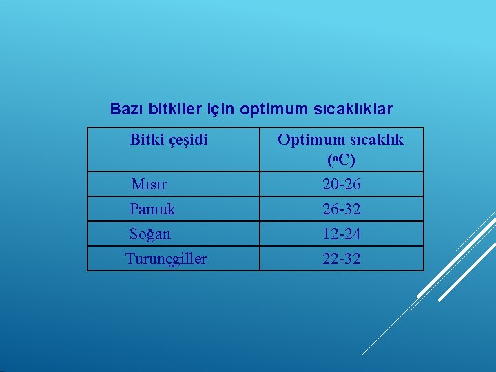 Bazı bitkiler için optimum sıcaklıklar Bitki çeşidi Mısır Pamuk Soğan Turunçgiller Optimum sıcaklık (o.