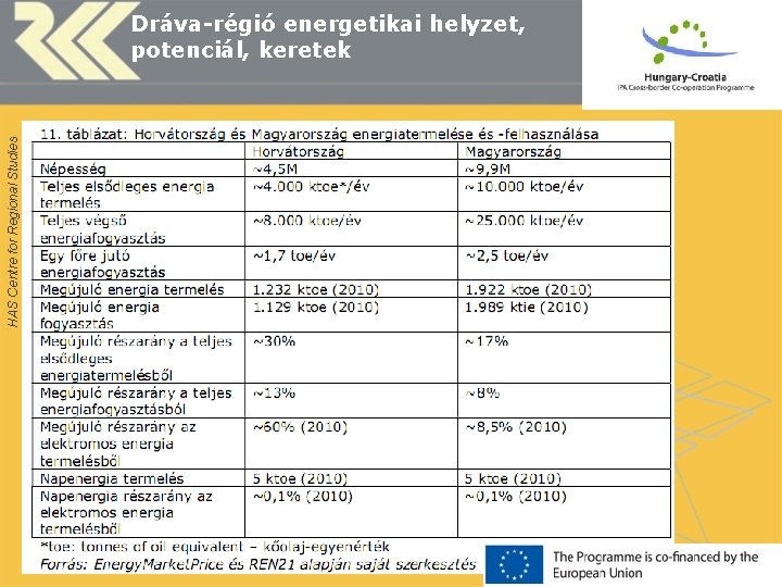 HAS Centre for Regional Studies Dráva-régió energetikai helyzet, potenciál, keretek 15 