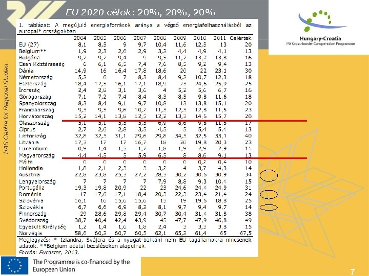HAS Centre for Regional Studies EU 2020 célok: 20%, 20% 7 
