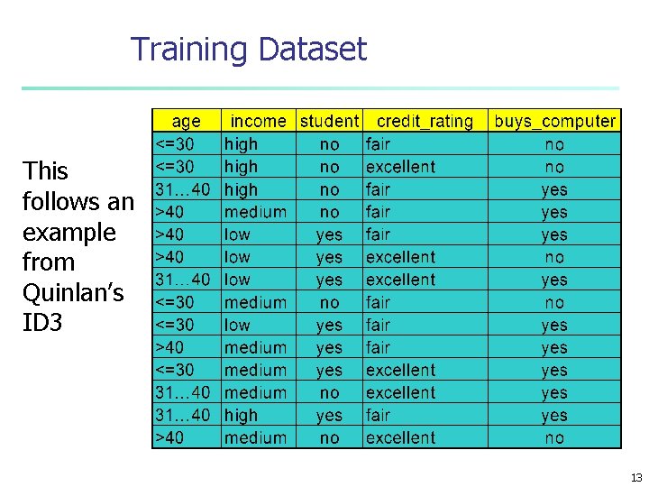 Training Dataset This follows an example from Quinlan’s ID 3 13 