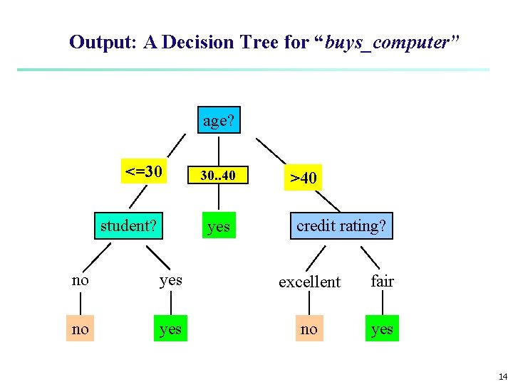 Output: A Decision Tree for “buys_computer” age? <=30 student? overcast 30. . 40 yes