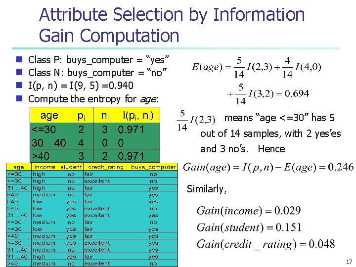 Attribute Selection by Information Gain Computation Class P: buys_computer = “yes” g Class N: