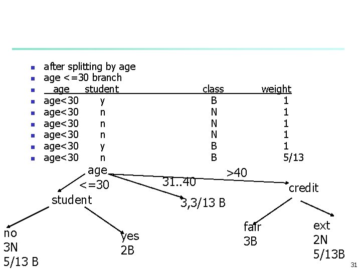 n n no 3 N 5/13 B after splitting by age <=30 branch age