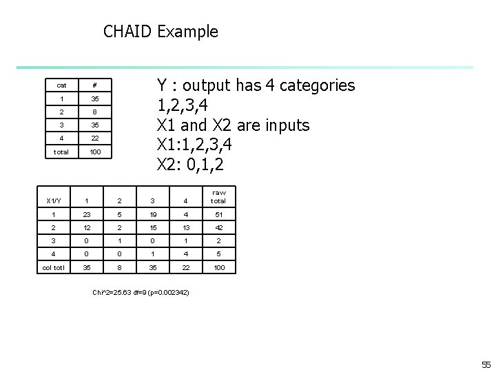 CHAID Example cat # 1 35 2 8 3 35 4 22 total 100