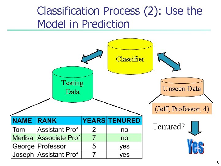 Classification Process (2): Use the Model in Prediction Classifier Testing Data Unseen Data (Jeff,