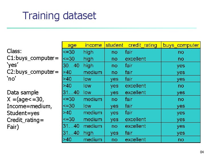 Training dataset Class: C 1: buys_computer= ‘yes’ C 2: buys_computer= ‘no’ Data sample X