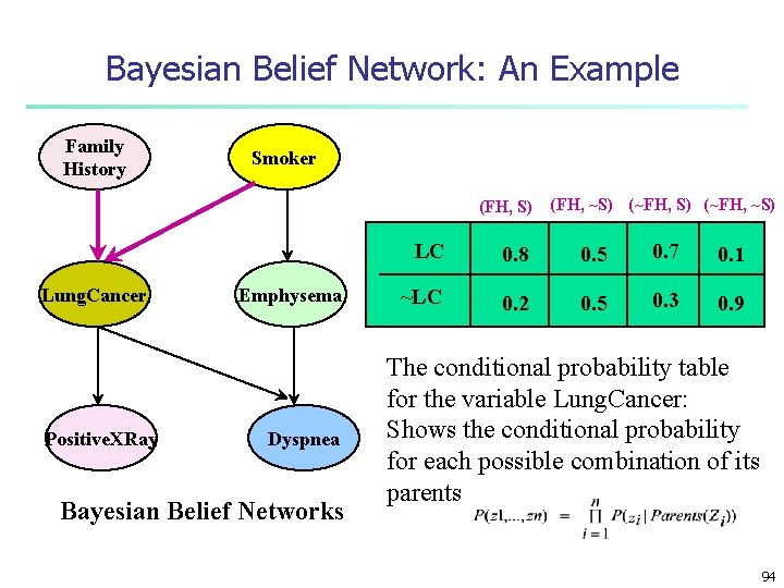 Bayesian Belief Network: An Example Family History Smoker (FH, S) Lung. Cancer Positive. XRay