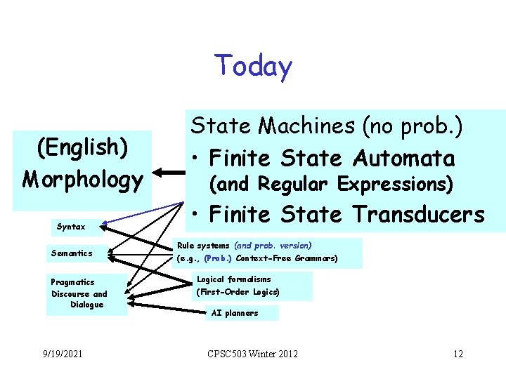 Today (English) Morphology Syntax Semantics Pragmatics Discourse and Dialogue 9/19/2021 State Machines (no prob.
