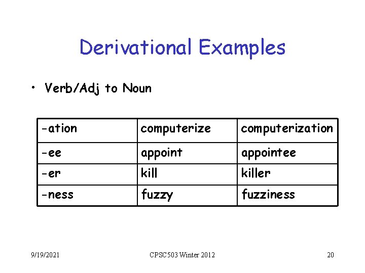 Derivational Examples • Verb/Adj to Noun -ation computerize computerization -ee appointee -er killer -ness