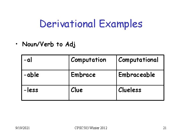 Derivational Examples • Noun/Verb to Adj -al Computational -able Embraceable -less Clueless 9/19/2021 CPSC