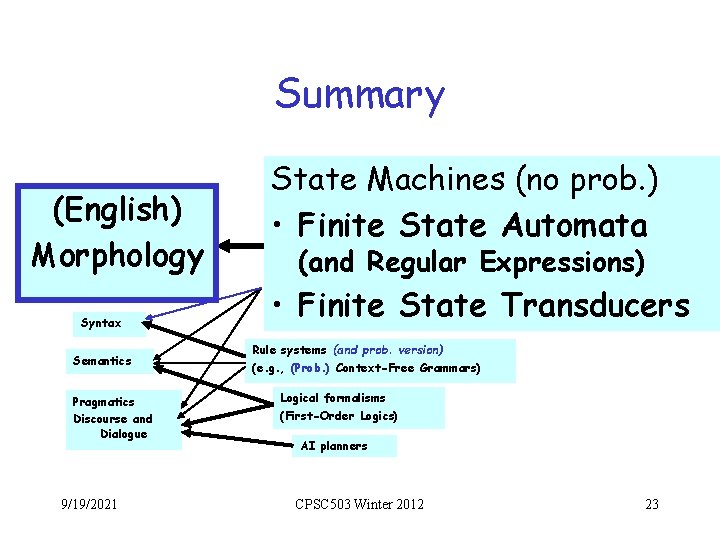 Summary (English) Morphology Syntax Semantics Pragmatics Discourse and Dialogue 9/19/2021 State Machines (no prob.