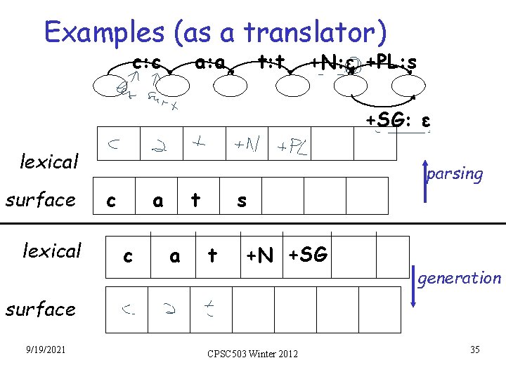 Examples (as a translator) c: c a: a t: t +N: ε +PL: s