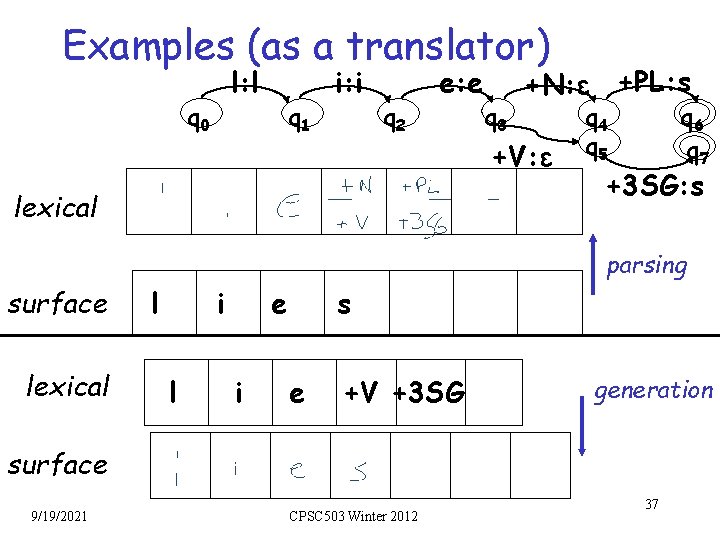 Examples (as a translator) l: l q 0 q 1 i: i q 2