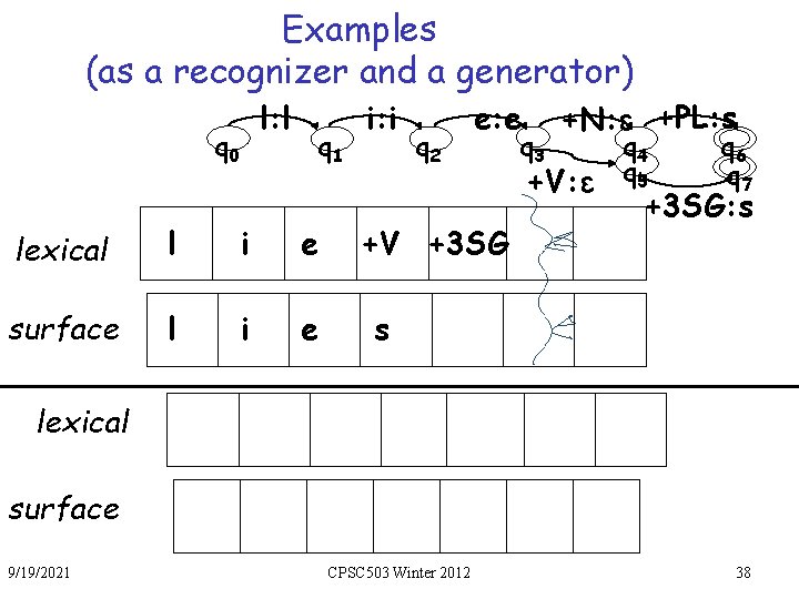 Examples (as a recognizer and a generator) l: l q 0 q 1 lexical