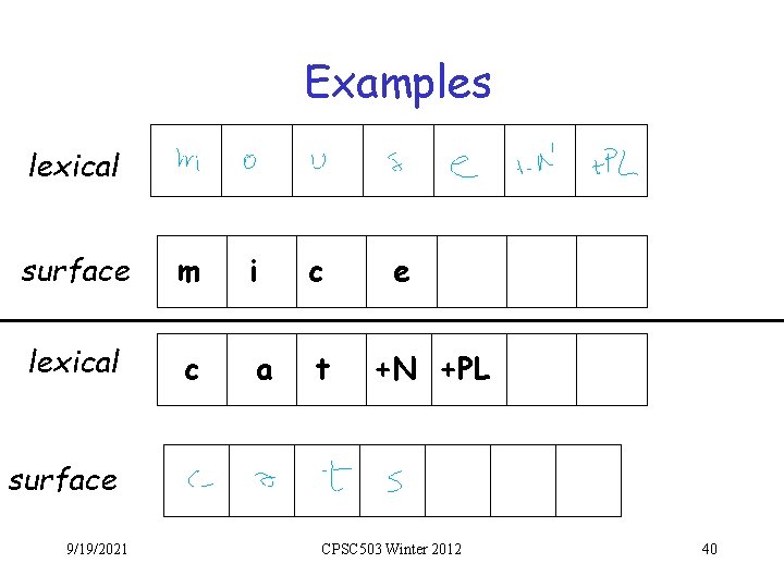 Examples lexical surface m i c lexical c a t e +N +PL surface