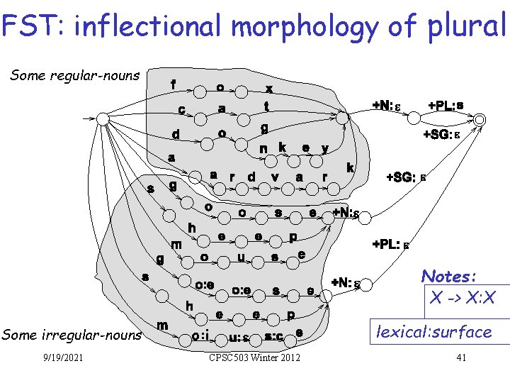 FST: inflectional morphology of plural Some regular-nouns Notes: X -> X: X Some irregular-nouns
