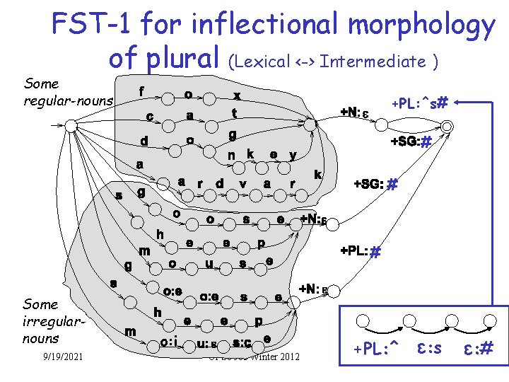 FST-1 for inflectional morphology of plural (Lexical <-> Intermediate ) Some regular-nouns +PL: ^s#