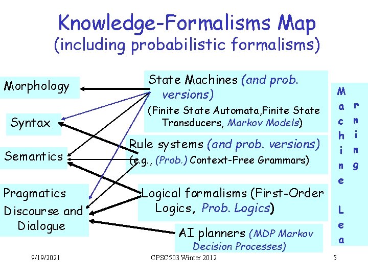 Knowledge-Formalisms Map (including probabilistic formalisms) Morphology Syntax Semantics Pragmatics Discourse and Dialogue State Machines