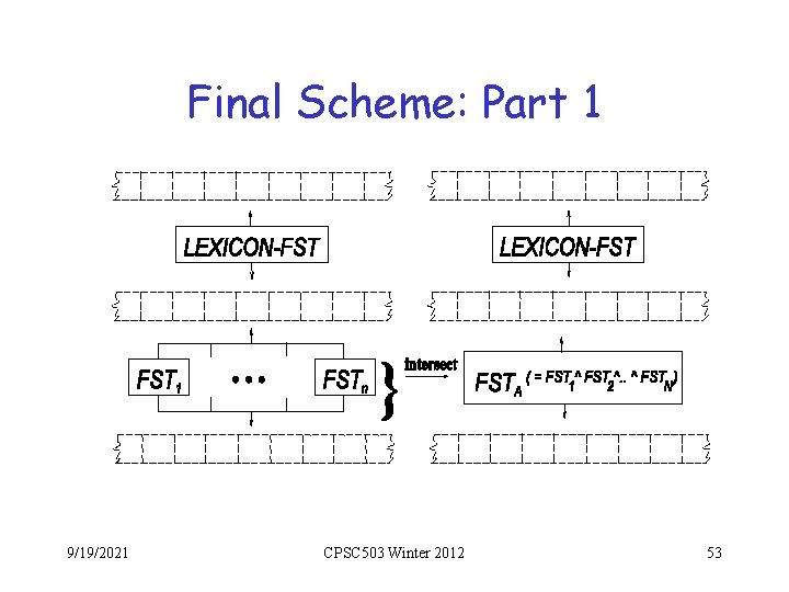 Final Scheme: Part 1 9/19/2021 CPSC 503 Winter 2012 53 