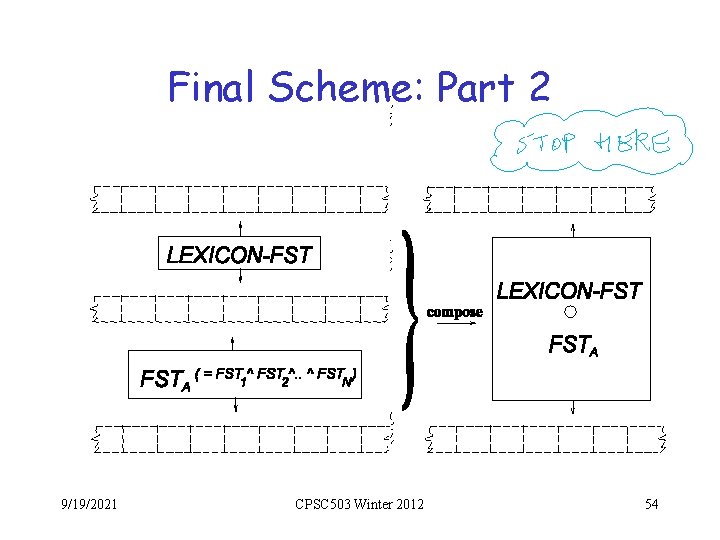 Final Scheme: Part 2 9/19/2021 CPSC 503 Winter 2012 54 