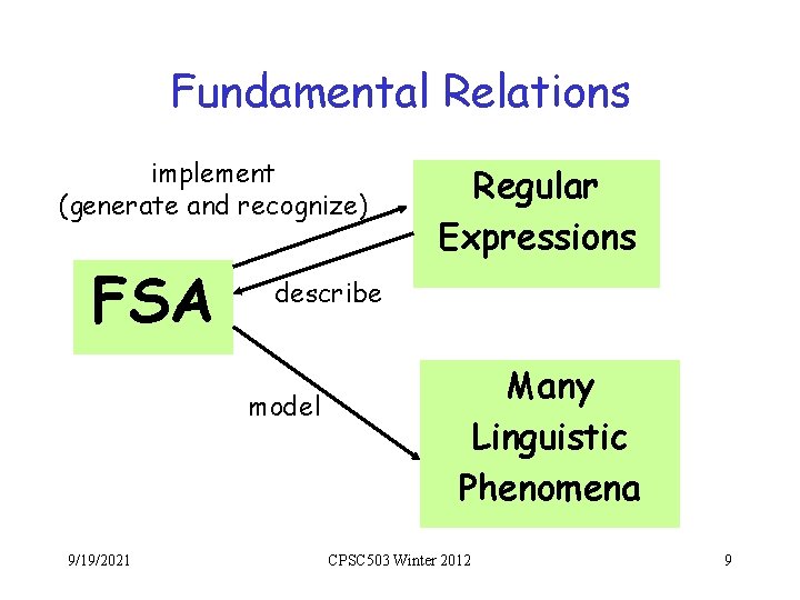 Fundamental Relations implement (generate and recognize) FSA describe model 9/19/2021 Regular Expressions Many Linguistic