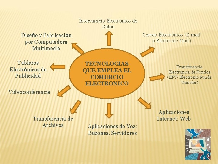 Intercambio Electrónico de Datos Correo Electrónico (E-mail o Electronic Mail) Diseño y Fabricación por