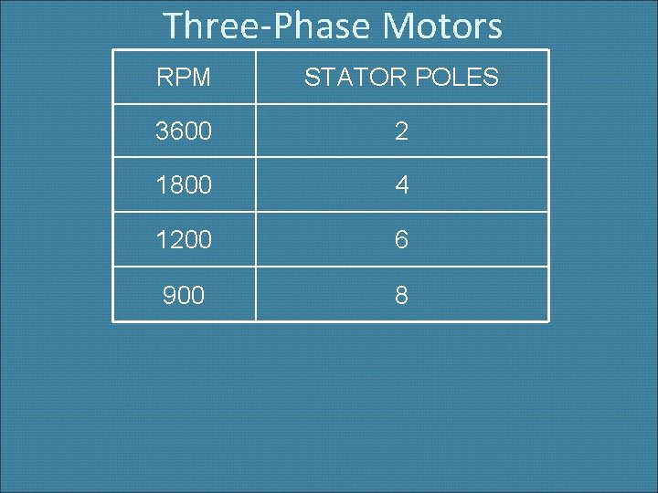 Three-Phase Motors RPM STATOR POLES 3600 2 1800 4 1200 6 900 8 