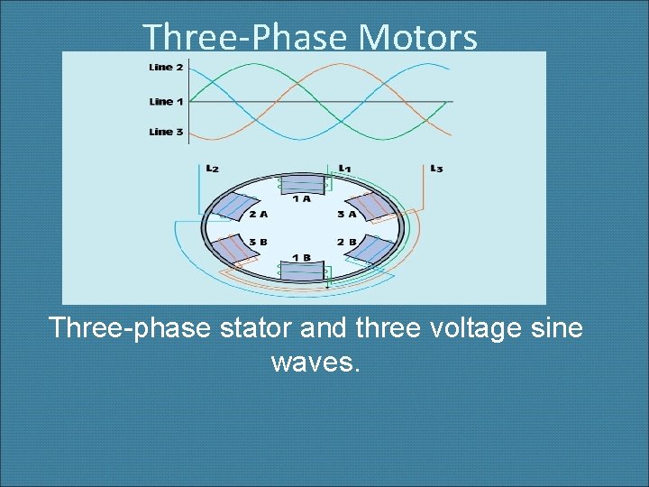 Three-Phase Motors Three-phase stator and three voltage sine waves. 