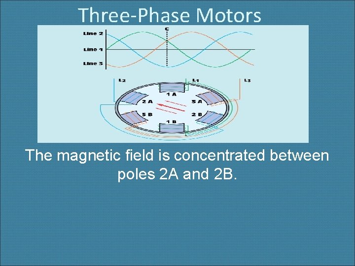 Three-Phase Motors The magnetic field is concentrated between poles 2 A and 2 B.