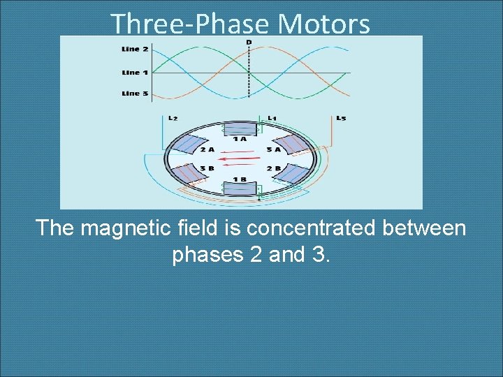 Three-Phase Motors The magnetic field is concentrated between phases 2 and 3. 