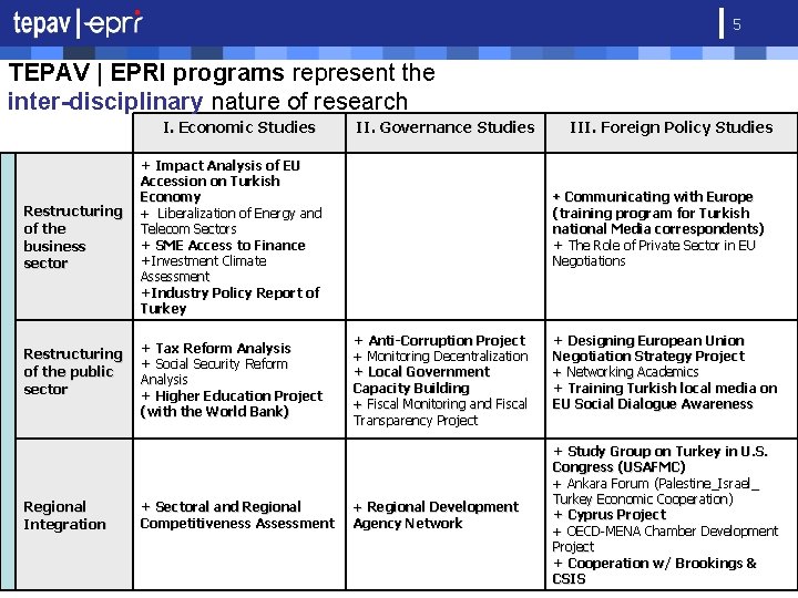 5 TEPAV | EPRI programs represent the inter-disciplinary nature of research I. Economic Studies