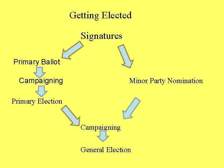 Getting Elected Signatures Primary Ballot Campaigning Minor Party Nomination Primary Election Campaigning General Election