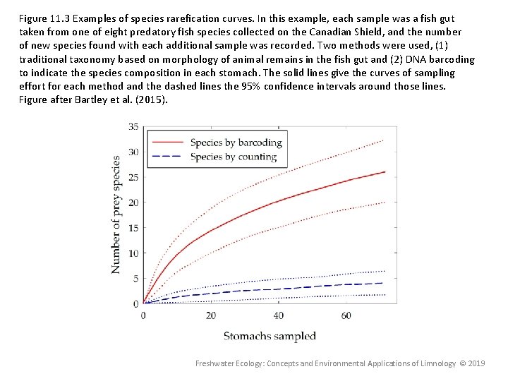 Figure 11. 3 Examples of species rarefication curves. In this example, each sample was