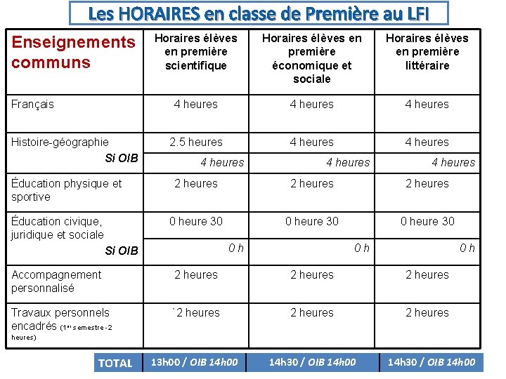 Les HORAIRES en classe de Première au LFI Enseignements communs Français Histoire-géographie Si OIB