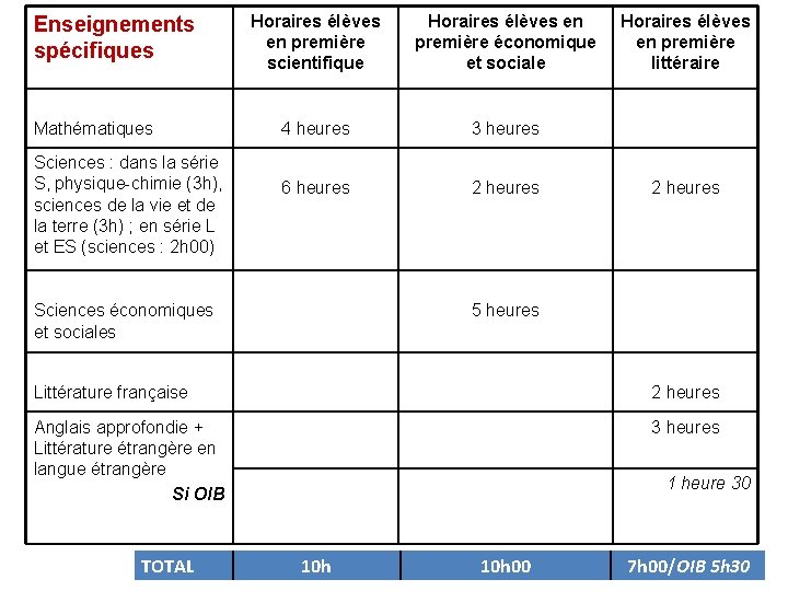 Enseignements spécifiques Mathématiques Sciences : dans la série S, physique-chimie (3 h), sciences de