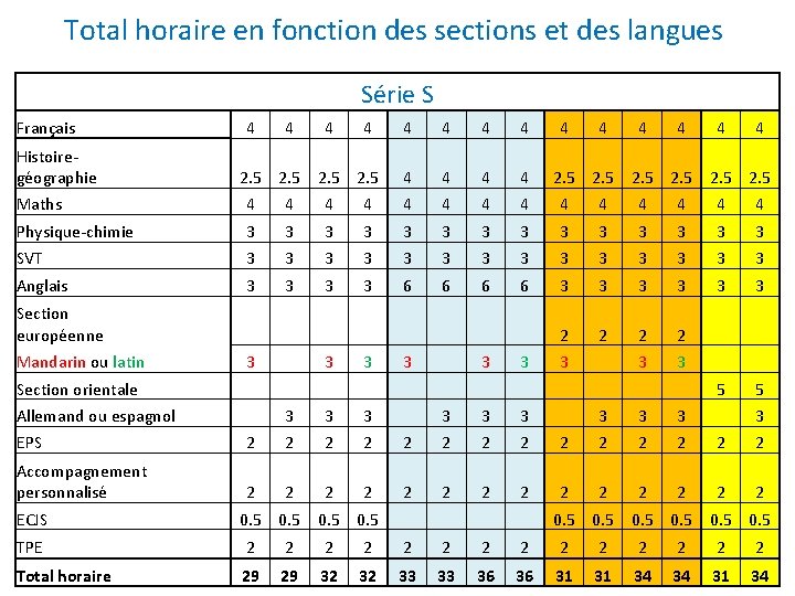 Total horaire en fonction des sections et des langues Série S Français Histoiregéographie 4