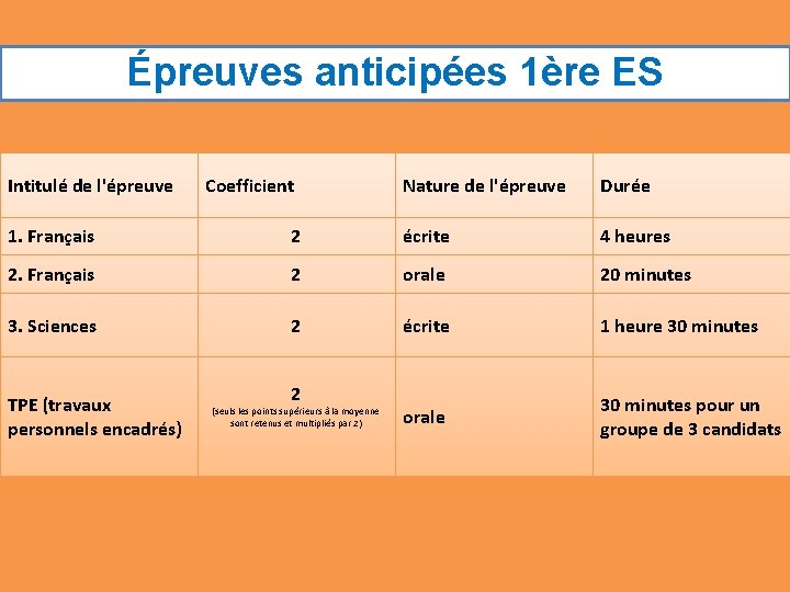 Épreuves anticipées 1ère ES Intitulé de l'épreuve Coefficient Nature de l'épreuve Durée 1. Français