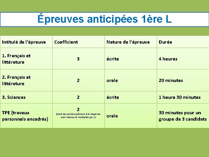 Épreuves anticipées 1ère L Intitulé de l'épreuve Coefficient Nature de l'épreuve Durée 1. Français