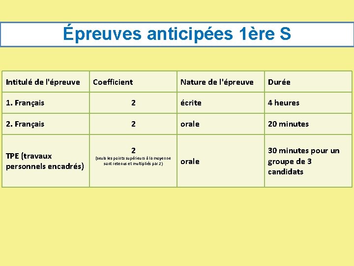 Épreuves anticipées 1ère S Intitulé de l'épreuve Coefficient Nature de l'épreuve Durée 1. Français