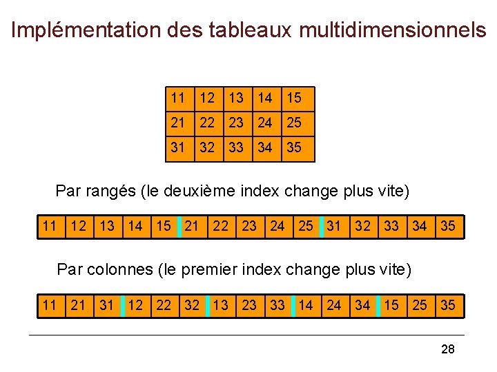 Implémentation des tableaux multidimensionnels 11 12 13 14 15 21 22 23 24 25