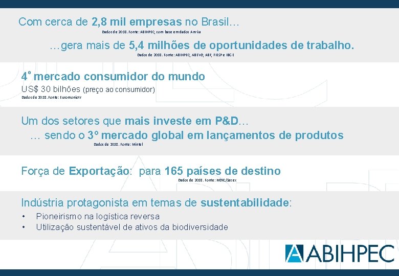 Com cerca de 2, 8 mil empresas no Brasil… Dados de 2018. Fonte: ABIHPEC,