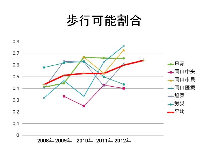 歩行可能割合 2008年 2009年 2010年 2011年 2012年 