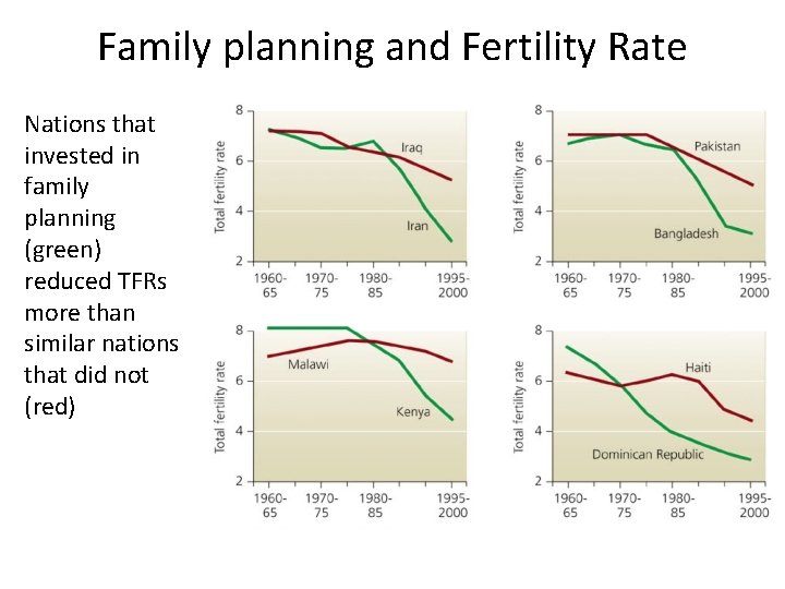 Family planning and Fertility Rate Nations that invested in family planning (green) reduced TFRs