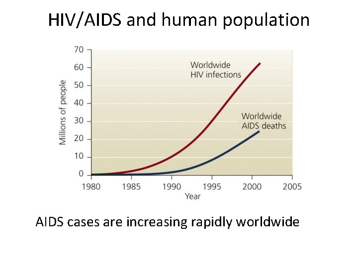 HIV/AIDS and human population AIDS cases are increasing rapidly worldwide 