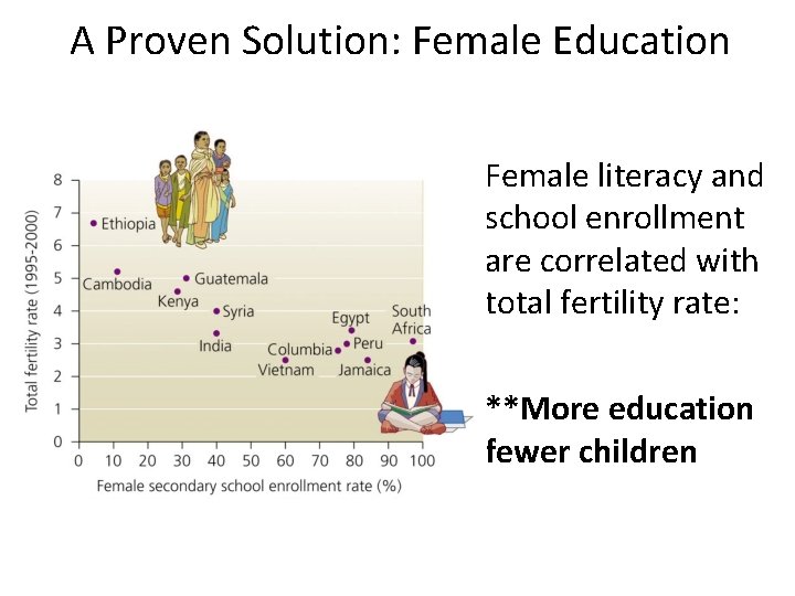 A Proven Solution: Female Education Female literacy and school enrollment are correlated with total